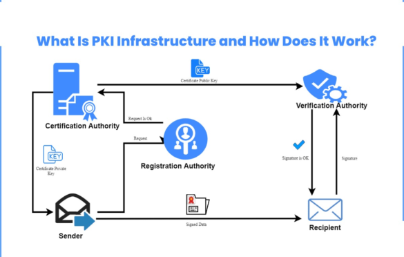 What Is PKI Infrastructure and How Does It Work?