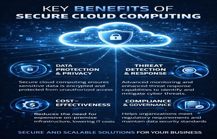 visual overview of cloud data security practices