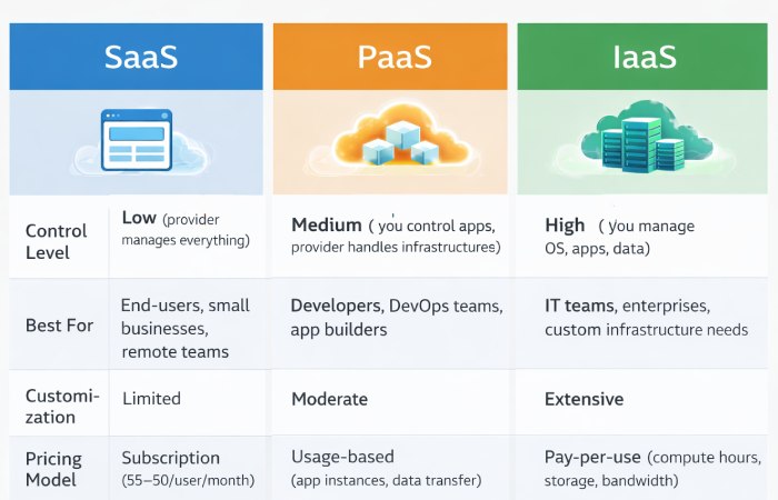 Infographic comparing SaaS, PaaS, and IaaS cloud computing models