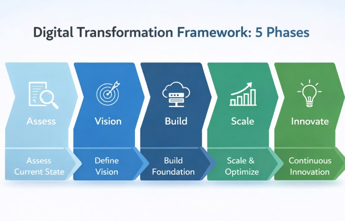 Five-phase digital transformation framework showing assess, vision, build, scale, and innovate stages in a horizontal process flow