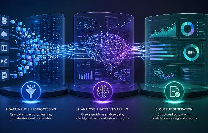 Three-stage data processing workflow for predictive modeling