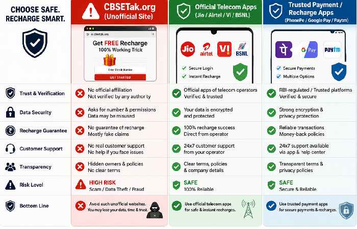 Comparison between unofficial recharge website and trusted telecom apps